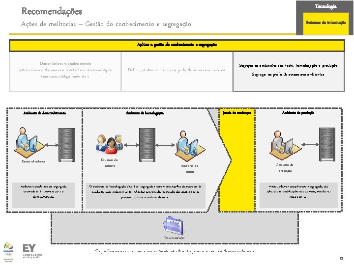 Tecnologia Recomendações Ações de melhorias – Gestão do conhecimento e segregação Sistemas de informação