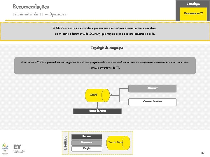 Tecnologia Recomendações Ferramentas de TI – Operações Ferramentas de TI O CMDB é mantido
