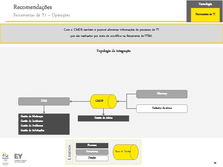 Tecnologia Recomendações Ferramentas de TI – Operações Ferramentas de TI Com o CMDB também