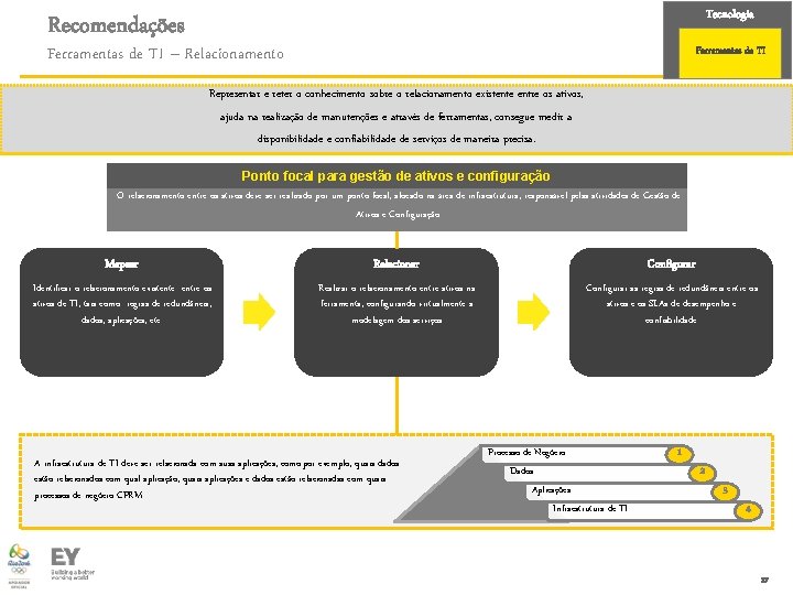 Tecnologia Recomendações Ferramentas de TI – Relacionamento Ferramentas de TI Representar e reter o