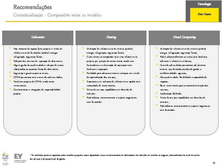 Tecnologia Recomendações Contextualização - Comparativo entre os modelos Hosting Colocation § Não necessita de