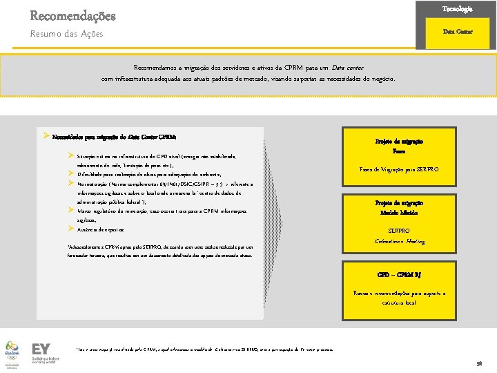 Tecnologia Recomendações Resumo das Ações Data Center Recomendamos a migração dos servidores e ativos