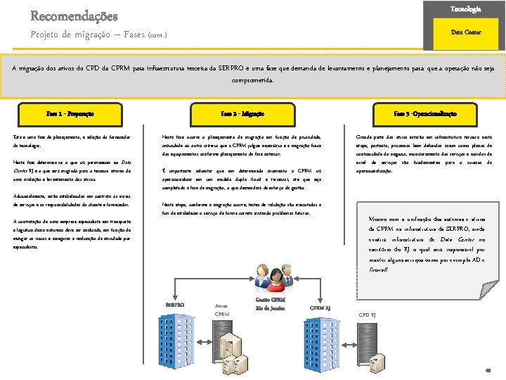 Tecnologia Recomendações Projeto de migração – Fases (cont. ) Data Center A migração dos