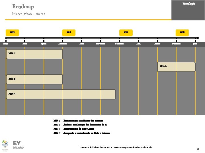 Tecnologia Roadmap Macro visão - metas 2015 Março 2016 Abril Agosto Dezembro 2017 Abril