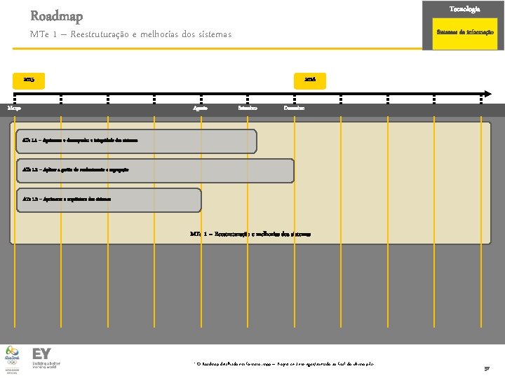 Tecnologia Roadmap MTe 1 – Reestruturação e melhorias dos sistemas Sistemas de informação 2015