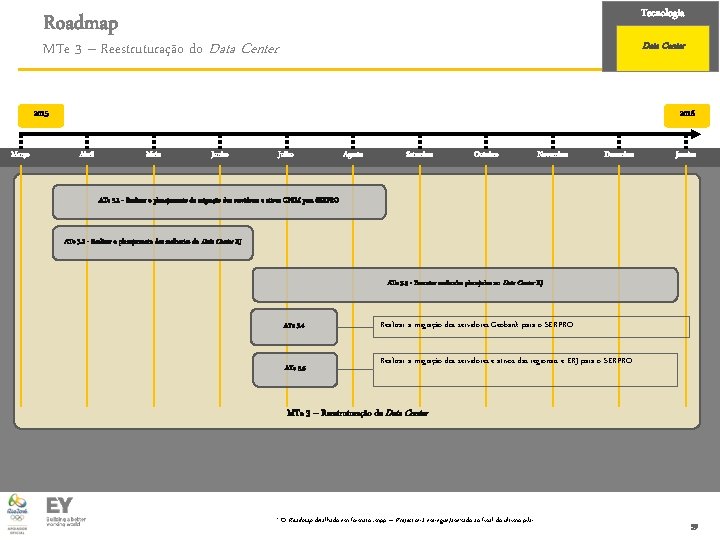 Tecnologia Roadmap MTe 3 – Reestruturação do Data Center 2015 Março 2016 Abril Maio