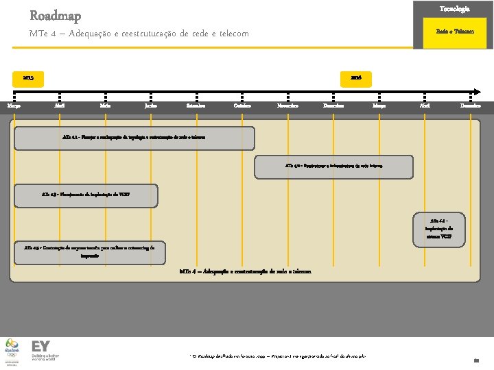 Tecnologia Roadmap MTe 4 – Adequação e reestruturação de rede e telecom Rede e