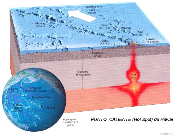 PUNTO CALIENTE (Hot Spot) de Hawai PUNTO CALIENTE (Hot Spot) de Hawai