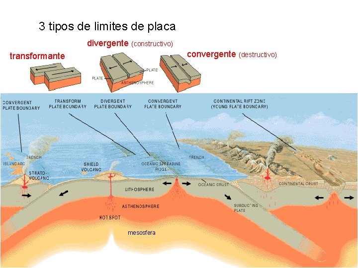 3 tipos de limites de placa divergente (constructivo) convergente (destructivo) transformante mesosfera 3 tipos de limites de placa divergente (constructivo) convergente (destructivo) transformante mesosfera