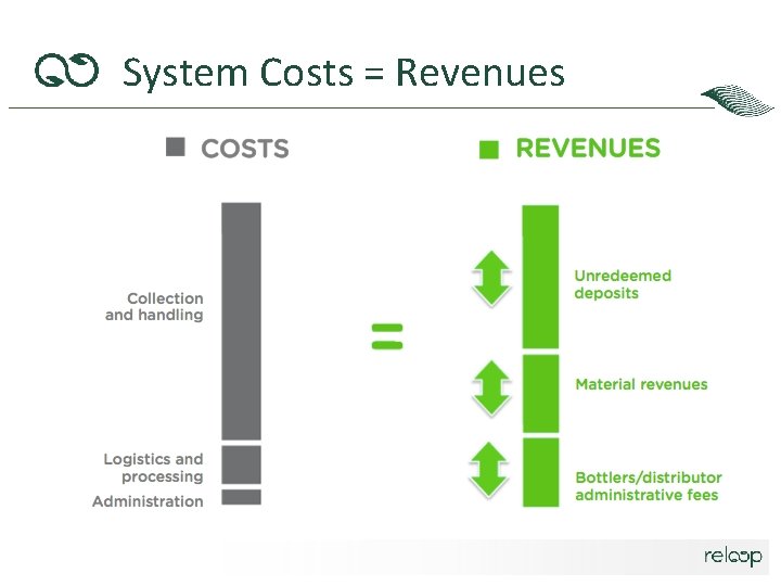 System Costs = Revenues System Costs = Revenues