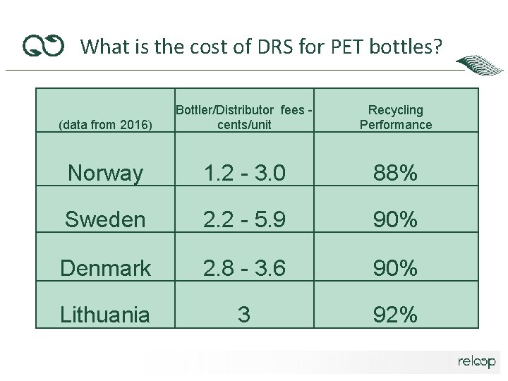 What is the cost of DRS for PET bottles? (data from 2016) Bottler/Distributor fees What is the cost of DRS for PET bottles? (data from 2016) Bottler/Distributor fees