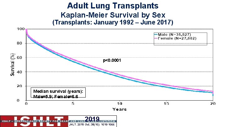 Adult Lung Transplants Kaplan-Meier Survival by Sex (Transplants: January 1992 – June 2017) p<0.