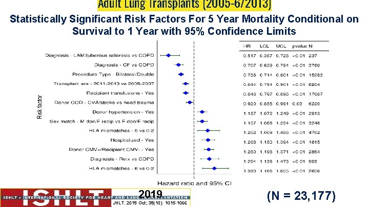 Adult Lung Transplants (2005 -6/2013) Statistically Significant Risk Factors For 5 Year Mortality Conditional