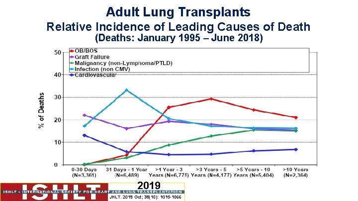 Adult Lung Transplants Relative Incidence of Leading Causes of Death (Deaths: January 1995 –