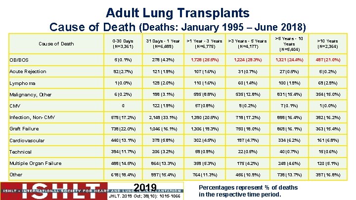Adult Lung Transplants Cause of Death (Deaths: January 1995 – June 2018) 0 -30
