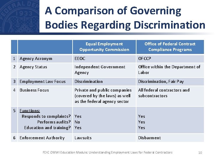 A Comparison of Governing Bodies Regarding Discrimination Equal Employment Opportunity Commission Office of Federal