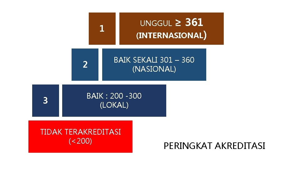 UNGGUL ≥ 361 (INTERNASIONAL) 1 2 3 BAIK SEKALI 301 – 360 (NASIONAL) BAIK