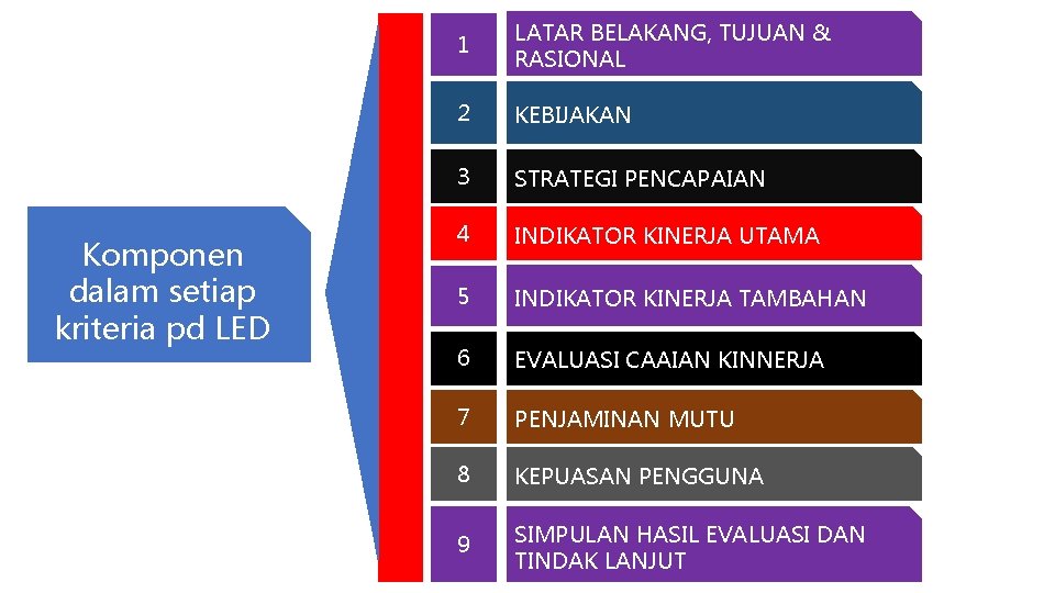 Komponen dalam setiap kriteria pd LED 1 LATAR BELAKANG, TUJUAN & RASIONAL 2 KEBIJAKAN