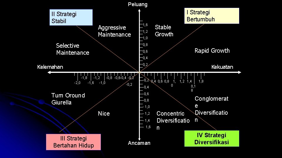 Peluang I Strategi Bertumbuh II Strategi Stabil Aggressive Maintenance Selective Maintenance 1, 6 1,