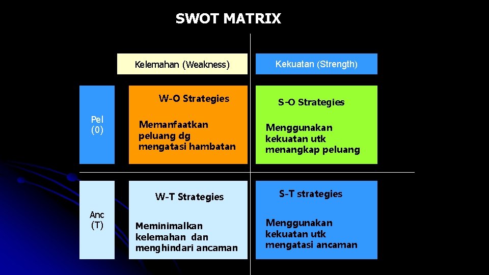SWOT MATRIX Kelemahan (Weakness) W-O Strategies Pel (0) Anc (T) Kekuatan (Strength) S-O Strategies