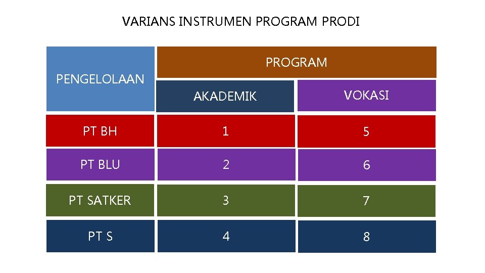 VARIANS INSTRUMEN PROGRAM PRODI PROGRAM PENGELOLAAN AKADEMIK VOKASI PT BH 1 5 PT BLU