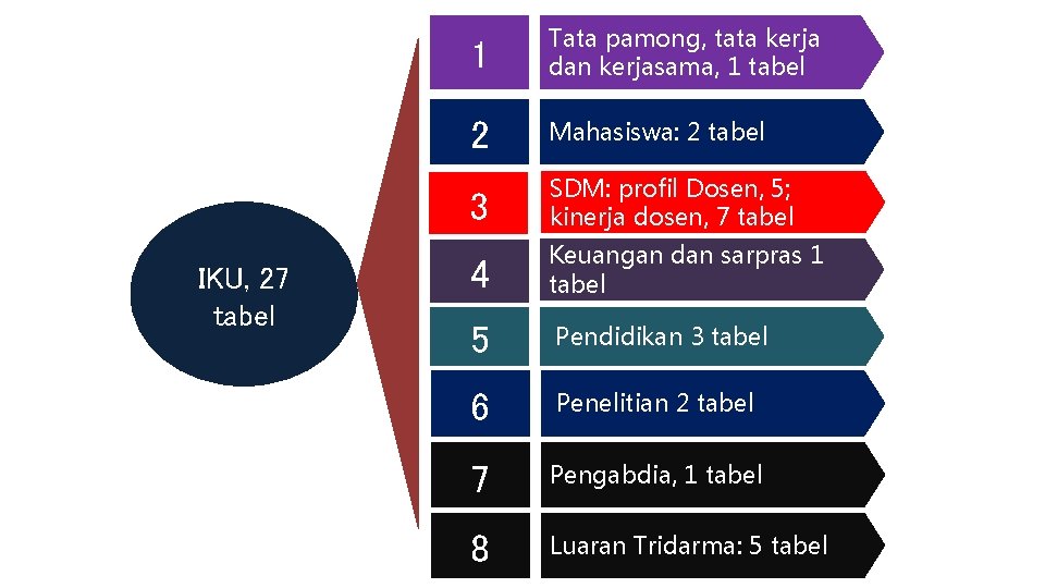 IKU, 27 tabel 1 Tata pamong, tata kerja dan kerjasama, 1 tabel 2 Mahasiswa: