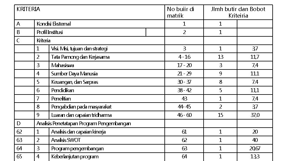 KRITERIA No buiir di matrik Jlmh butir dan Bobot Kriteiria A Kondisi Eksternal 1