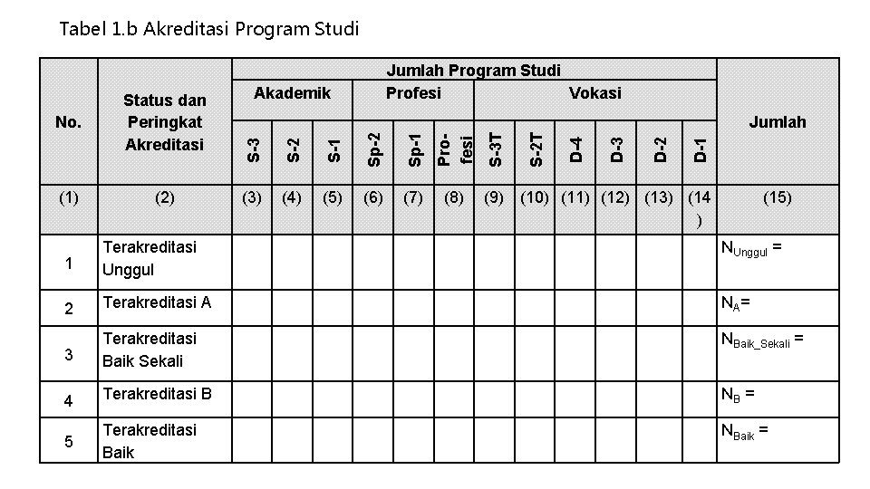 Tabel 1. b Akreditasi Program Studi (8) D-1 (7) D-2 (6) D-3 Profesi (5)