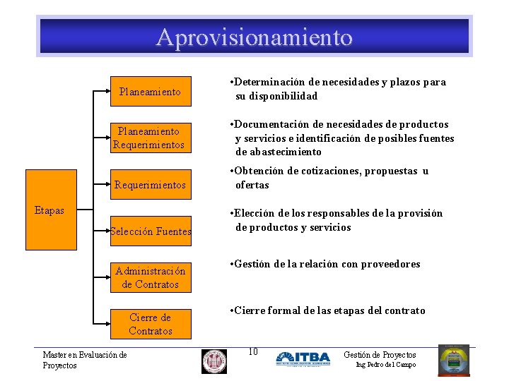 Aprovisionamiento Planeamiento Requerimientos Etapas Selección Fuentes Administración de Contratos Cierre de Contratos Master en