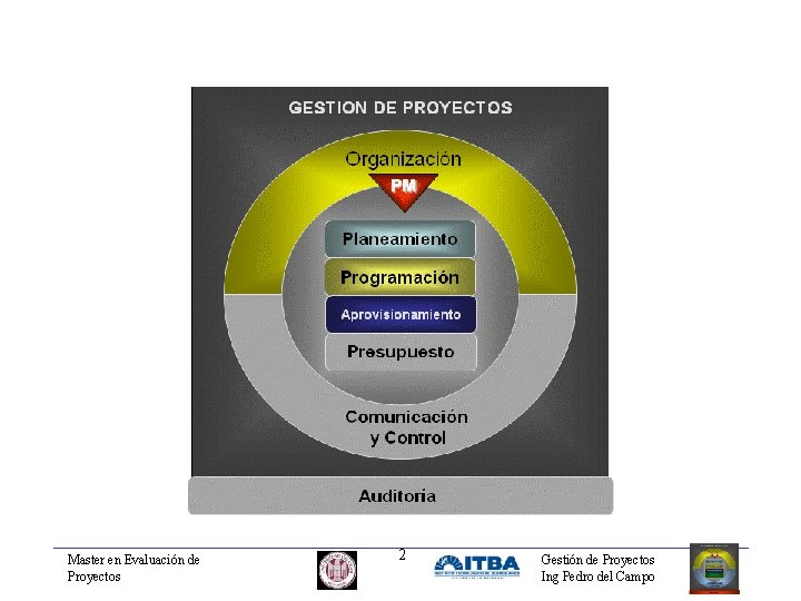 Master en Evaluación de Proyectos 2 Gestión de Proyectos Ing Pedro del Campo 