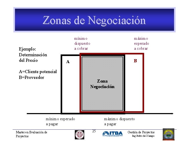 Zonas de Negociación Ejemplo: Determinación del Precio mínimo dispuesto a cobrar máximo esperado a