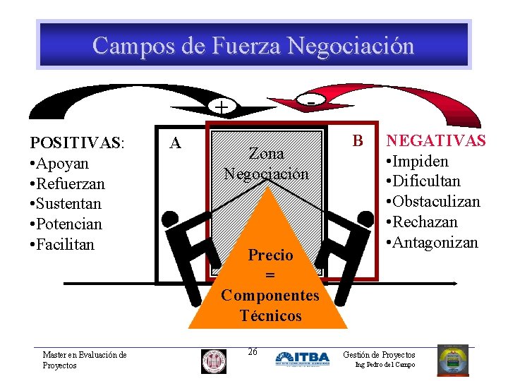 Campos de Fuerza Negociación - + POSITIVAS: • Apoyan • Refuerzan • Sustentan •