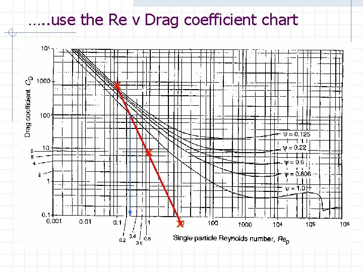 …. . use the Re v Drag coefficient chart x x x …. . use the Re v Drag coefficient chart x x x