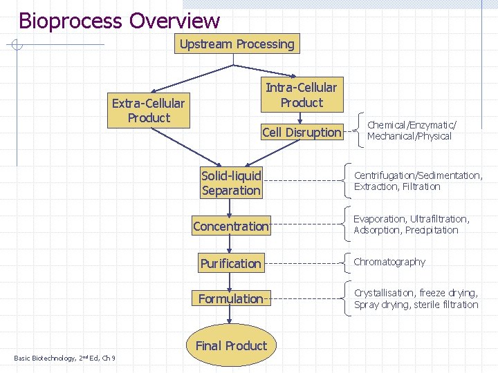 Bioprocess Overview Upstream Processing Intra-Cellular Product Extra-Cellular Product Cell Disruption Solid-liquid Separation Concentration Basic Bioprocess Overview Upstream Processing Intra-Cellular Product Extra-Cellular Product Cell Disruption Solid-liquid Separation Concentration Basic