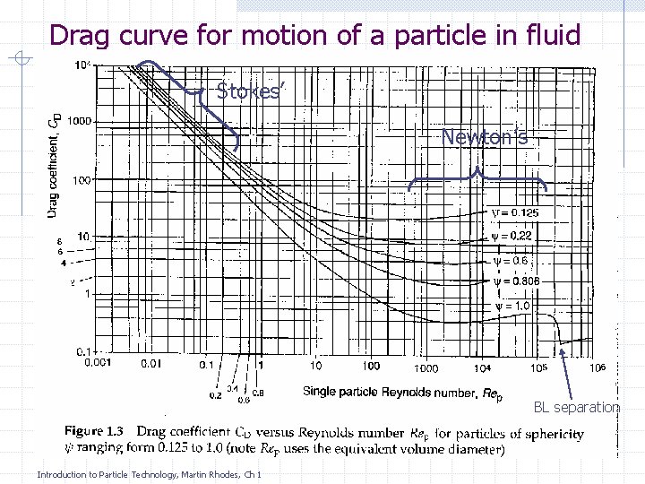 Drag curve for motion of a particle in fluid Stokes’ Newton’s BL separation Introduction Drag curve for motion of a particle in fluid Stokes’ Newton’s BL separation Introduction