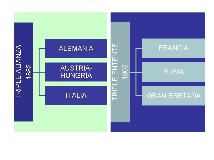 ITALIA FRANCIA 1907 AUSTRIAHUNGRÍA TRIPLE ENTENTE TRIPLE ALIANZA 1882 ALEMANIA RUSIA GRAN BRETAÑA ITALIA FRANCIA 1907 AUSTRIAHUNGRÍA TRIPLE ENTENTE TRIPLE ALIANZA 1882 ALEMANIA RUSIA GRAN BRETAÑA