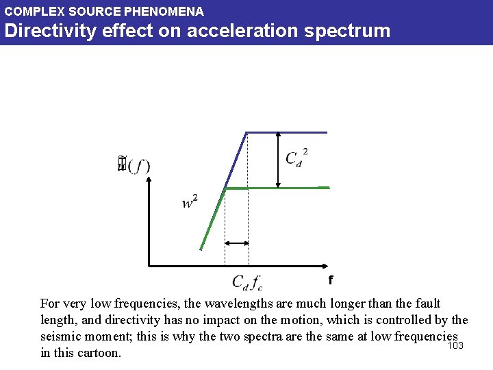 COMPLEX SOURCE PHENOMENA Directivity effect on acceleration spectrum f For very low frequencies, the