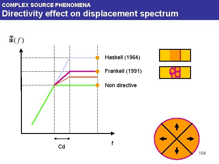 COMPLEX SOURCE PHENOMENA Directivity effect on displacement spectrum Haskell (1964) Frankell (1991) Non directive