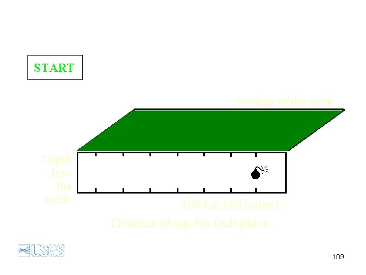 Slip on an earthquake fault START Surface of the earth Depth Into the earth