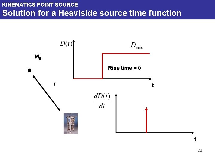 KINEMATICS POINT SOURCE Solution for a Heaviside source time function M 0 Rise time