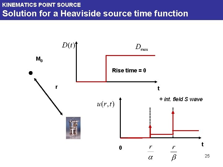 KINEMATICS POINT SOURCE Solution for a Heaviside source time function M 0 Rise time