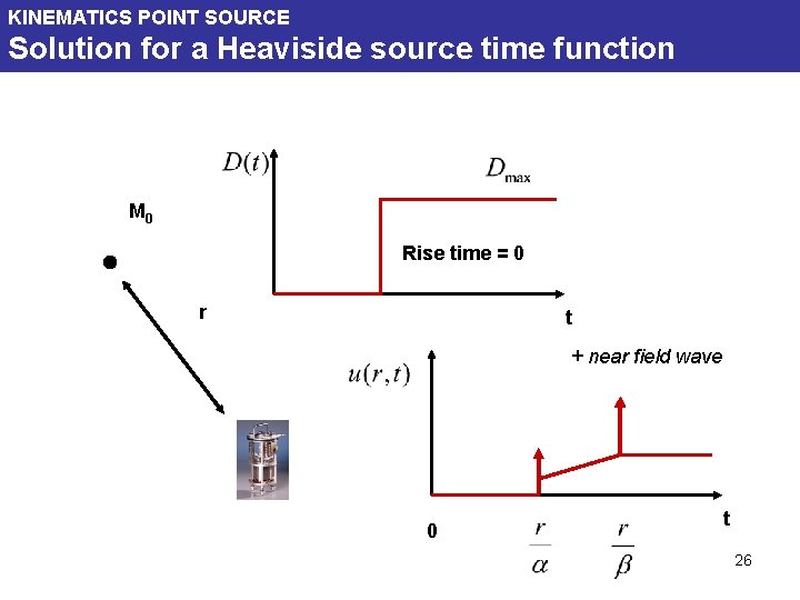 KINEMATICS POINT SOURCE Solution for a Heaviside source time function M 0 Rise time