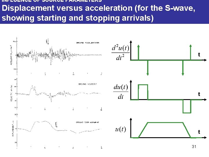 INFLUENCE OF SOURCE PARAMETERS Displacement versus acceleration (for the S-wave, showing starting and stopping