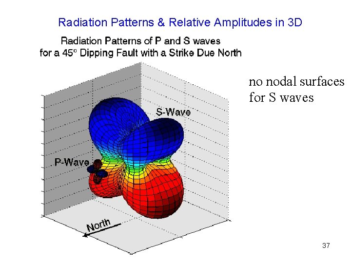 Radiation Patterns & Relative Amplitudes in 3 D no nodal surfaces for S waves