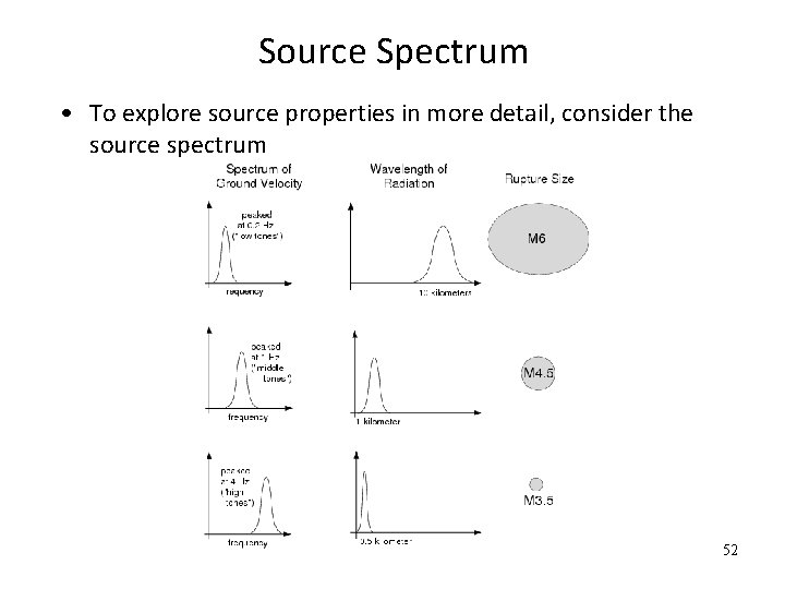 Source Spectrum • To explore source properties in more detail, consider the source spectrum