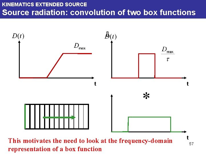 KINEMATICS EXTENDED SOURCE Source radiation: convolution of two box functions t This motivates the