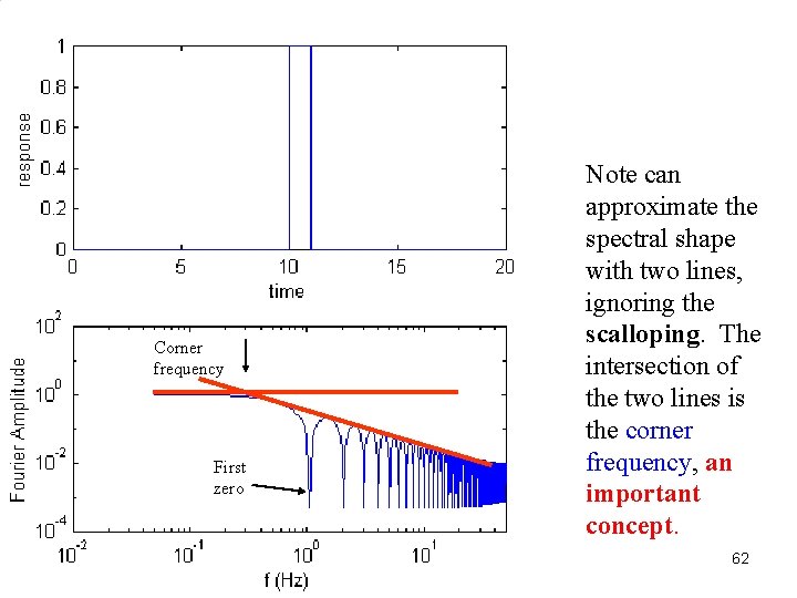 Corner frequency First zero Note can approximate the spectral shape with two lines, ignoring