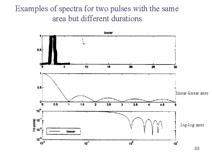 Examples of spectra for two pulses with the same area but different durations linear-linear