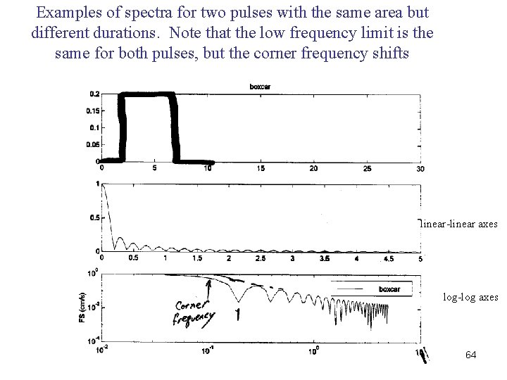 Examples of spectra for two pulses with the same area but different durations. Note