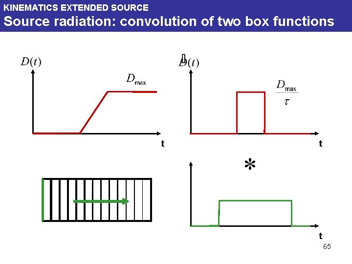 KINEMATICS EXTENDED SOURCE Source radiation: convolution of two box functions t t t 65